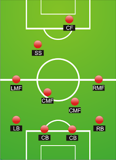 Formasi PES 2013, PES 2013 Formation