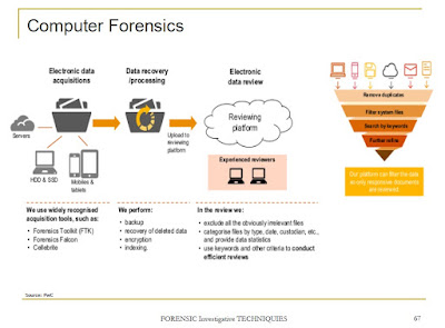 Investigative Technique in Forensic Accounting