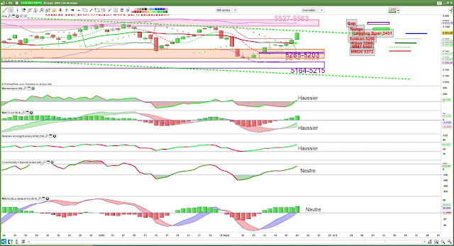 Indicateurs techniques cac40 [20/09/18]