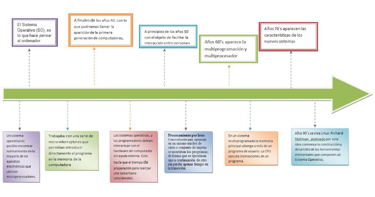 252M4SO: HISTORIA Y EVOLUCION DEL SISTEMA OPERATIVO