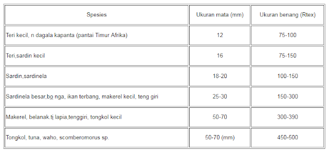 contoh ukuran mata jaring purse seine berdasarkan jenis ikan yang akan ditangkap
