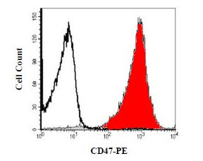 hCD47 histogram