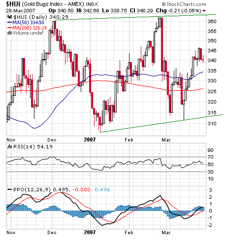 hui gold bugs chart