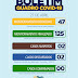 Prefeitura de Jaguarari divulga novo Boletim Epidemiológico (27/04)