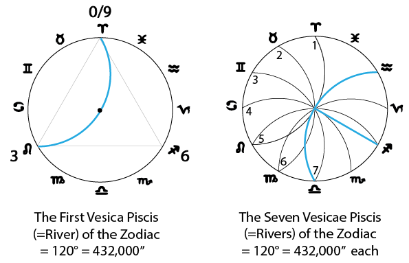 The sacred number 432,000 and the Seven Rivers of the Vedas = the first seven vesicae piscis of the Zodiac (Lori Tompkins)