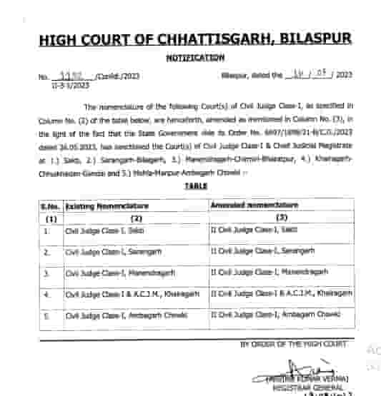 BILASPUR HIGH COURT CIVIL JUDGE POST SANCTIONED | बिलासपुर हाई कोर्ट में सिविल जज पदों की स्वीकृति