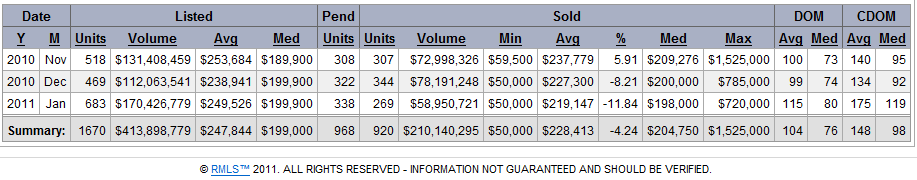 Vancouver WA Real Estate Market Trends for January 2011, John Slocum Realtor Broker Agent with REMAX Vancouver WA