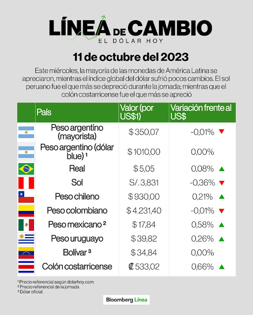 Dólar Bloomberg