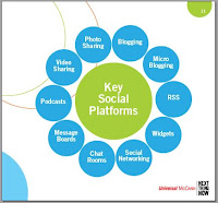 Key Social Platform