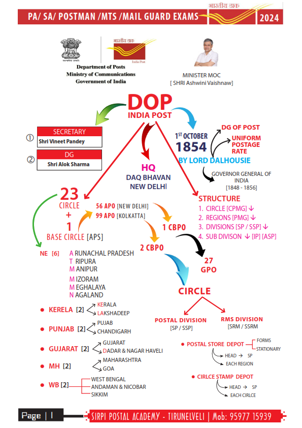 Study Materials for PA/SA / Postman / MTS / Mailguard Exams 2024 - Sirpi Academy 