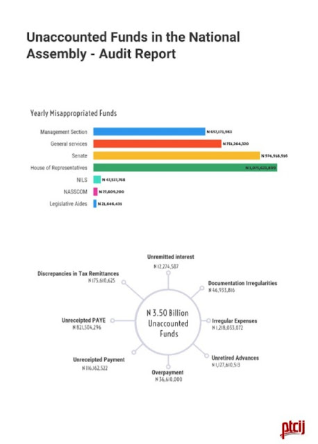 How National Assembly Mismanaged Billions Of Naira Through Illegal Expenditures, Fraud