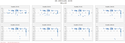 SPX Short Options Straddle Scatter Plot DIT versus P&L - 38 DTE - Risk:Reward 25% Exits