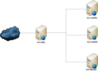 using nginx as load balancing on centos 7