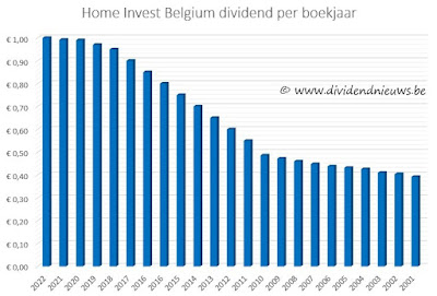 Home Invest Belgium dividendgeschiedenis