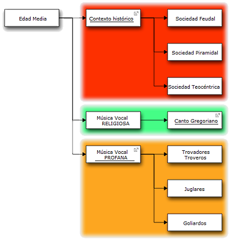 Esquema Edad Media