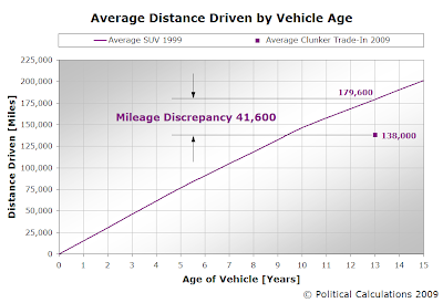 Average Distance Driven by Vehicle Age