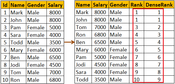 difference between rank and dense_rank with example