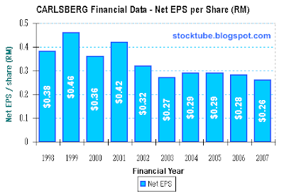 Carlsberg Net EPS