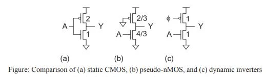 Comparison of (a) static CMOS, (b) pseudo-nMOS, and (c) dynamic inverters