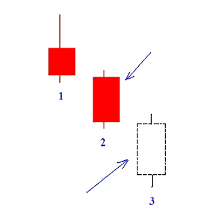The Secret of Reading Candlestick Chart