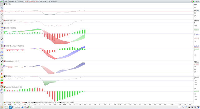 Indicateurs techniques CAC40 14/10/20