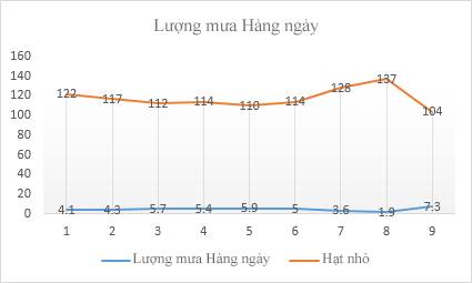 Đồ thị dạng Line trong Excel