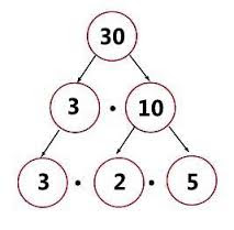 http://www.mathplayground.com/manipulatives/FactorTree_Final_secure.swf