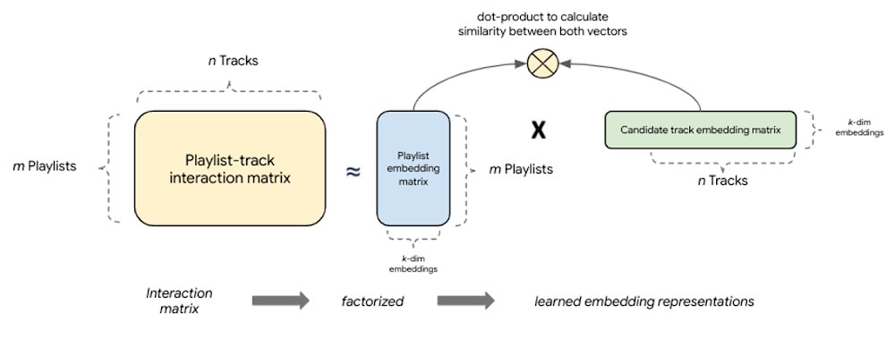 Illustration of how a factorization based model factoizes a query-candidate interaction matrix intothe product of two lower rank matrices