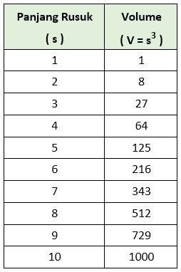  bangkit ruang tiga dimensi yang dibatasi oleh enam bidang sisi yang semuanya berbentuk per Ahli Matematika Rumus Volume Kubus