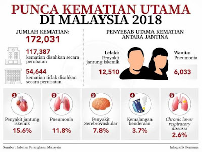 Kematian utama rakyat malaysia