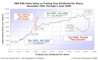 S&P 500 Average Monthly Index Value vs Trailing Year Dividends per Share, December 1991 through May 2009, with Index Value as of 5 June 2009 Indicated