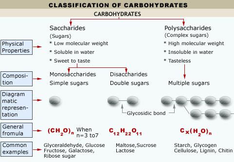 Carbohydrates chemical formula