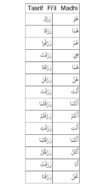 tashrif lughawi fi'il madhi razaqa رزق