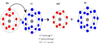 QUIMICA: TUDO SOBRE LIGAÇÕES IÔNICAS DE MODO FÁCIL.  Como aprender ligações de químicas a iônicas, como ocorre as ligações químicas.  Imagens ligações ionicas, iônicas