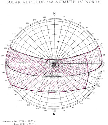 Sunchart of Jamaica with overlay showing need for (a) 50% & (b) 100% Shading