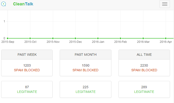 CleanTalk Trends Report