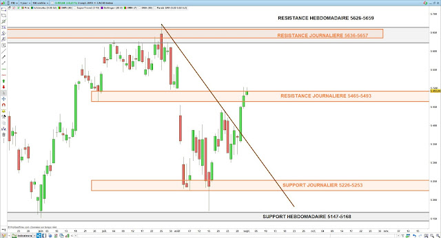 Analyse chartiste du CAC40 03/09/19