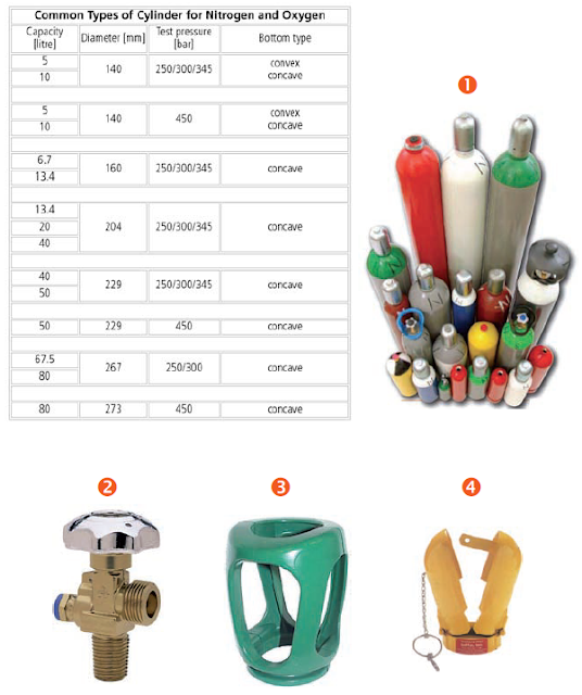 Cylinder and accessories for technical gases