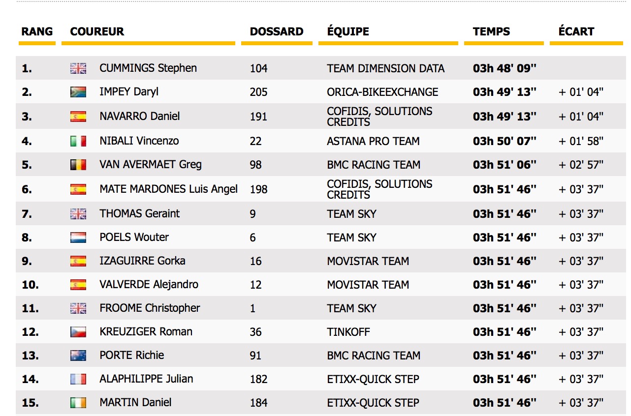 Jim's Loire: 2016 Tour de France: great brave solo win by Steve ...