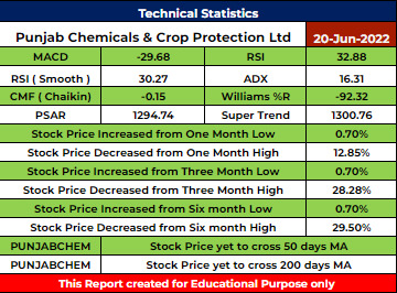 PUNJABCHEM Stock Analysis - Rupeedesk Reports