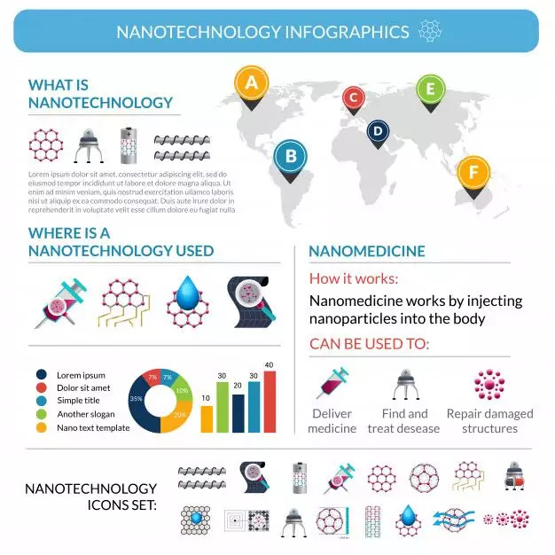 How will Nanotechnology be in the future (In-Depth case study)