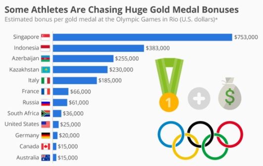 런던올림픽 각국 금메달 포상금