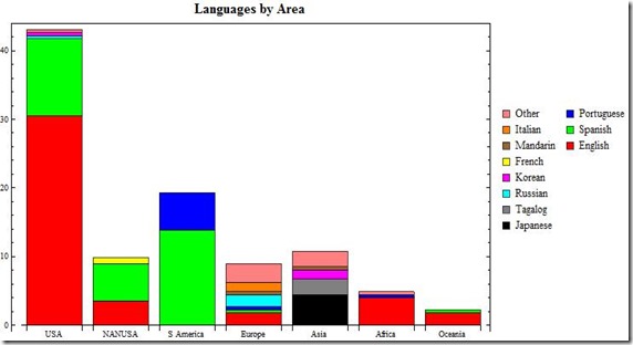 13 May Languages by Area