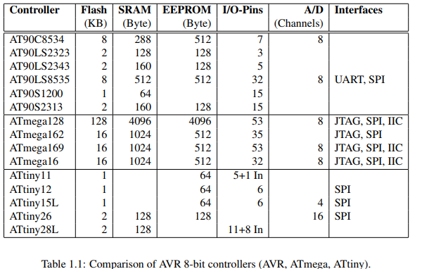  Comparison of AVR 8-bit controllers