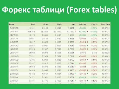 Форекс таблици