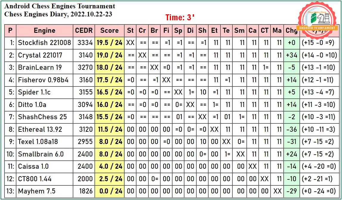 Stockfish 15 wins CEDR MacOS Tournament (Test by Black Swan