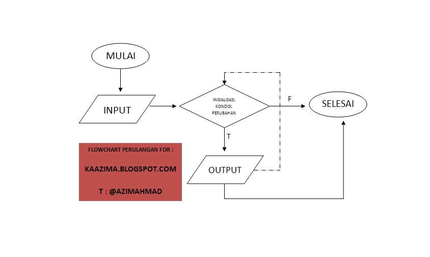 Looping / Perulangan FOR, WHILE, DO WHILE Java - KaAzima
