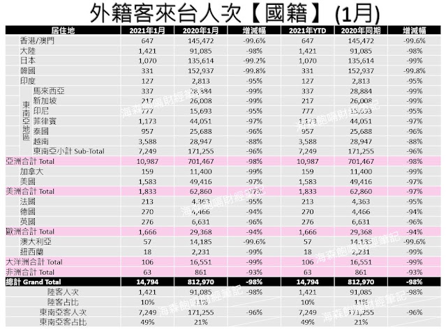 【觀光產業數據追蹤】2021年3月份：總體經濟概況及外籍旅客來台統計