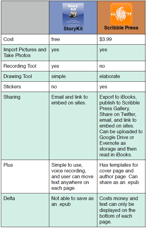 Let S Build A Frame Storykit And Scribble Press Apps