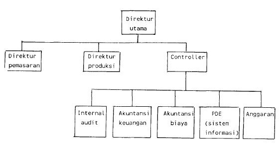 Gambar 3 Controller membawahi akuntasi dan PDE